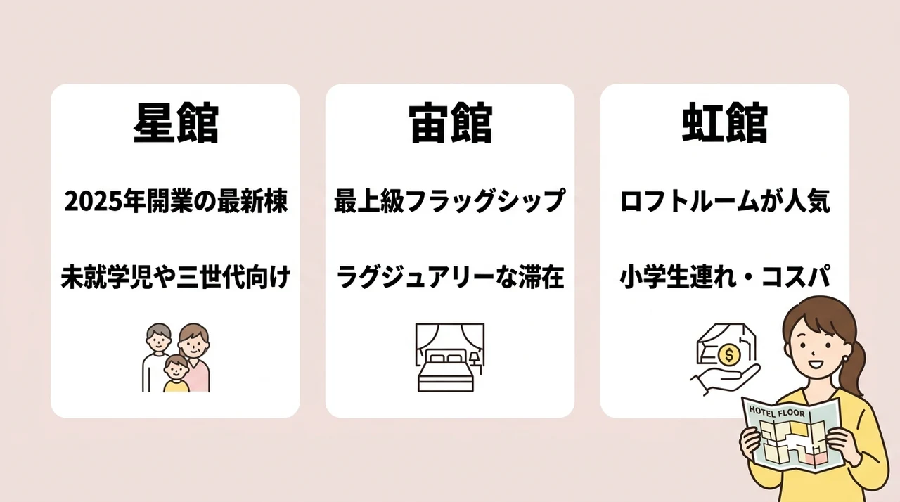 杉乃井ホテル子連れの館選びは年齢で決まる